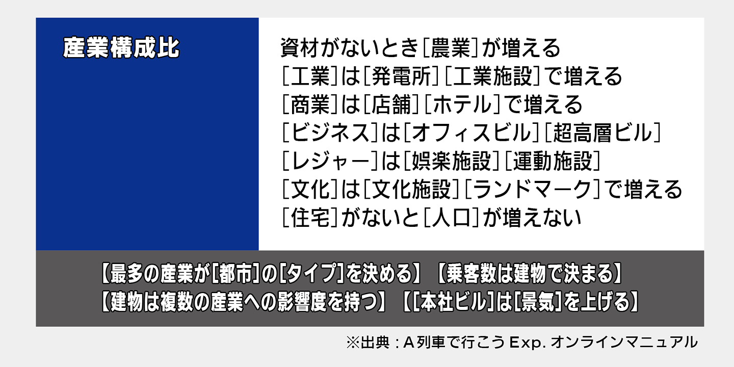 産業構成比（A列車で行こうExp. オンラインマニュアル）