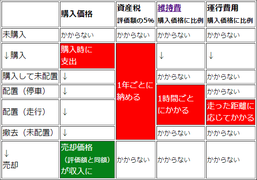 A9で列車にかかる費用