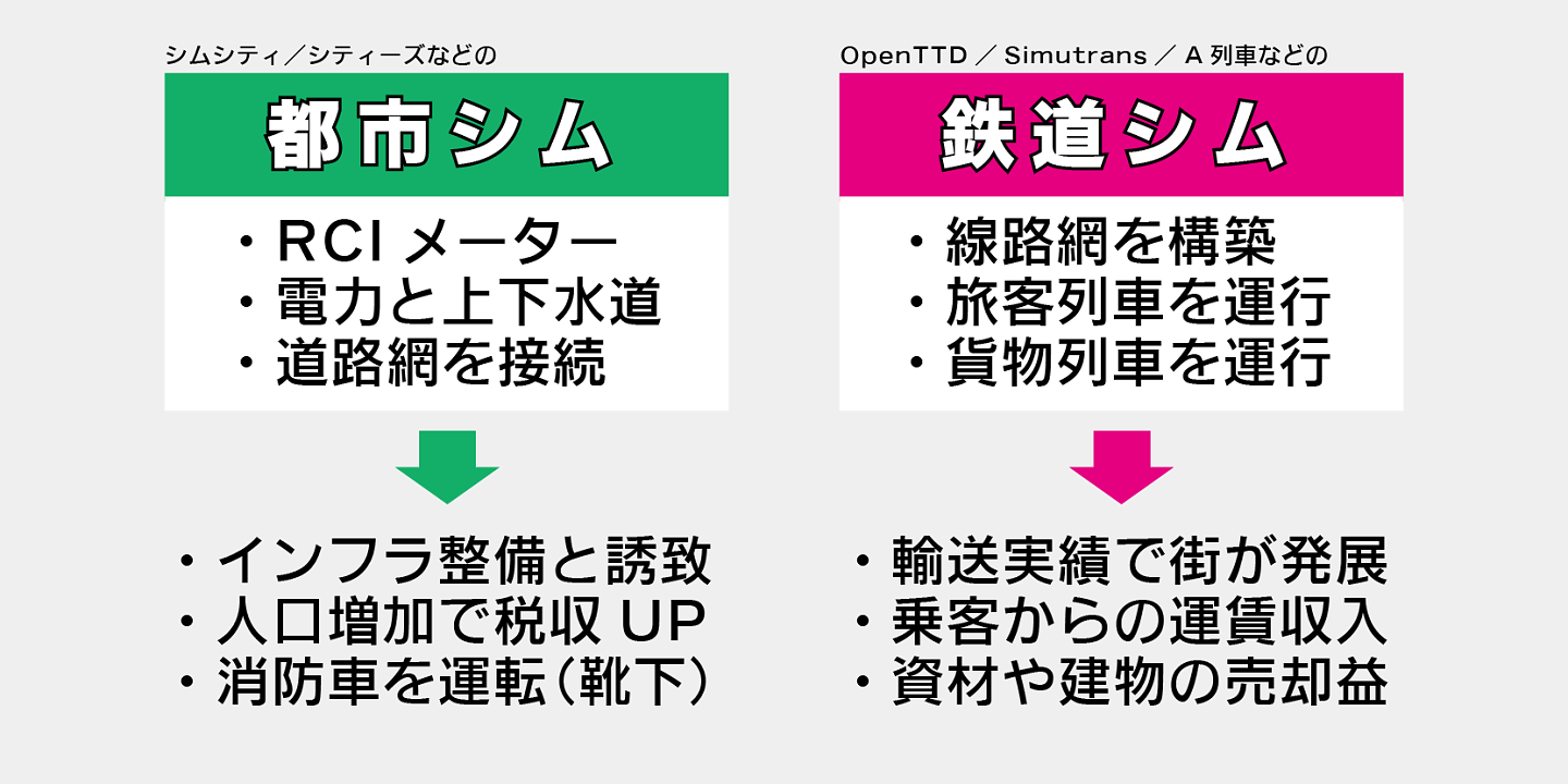 都市シム／鉄道シム
