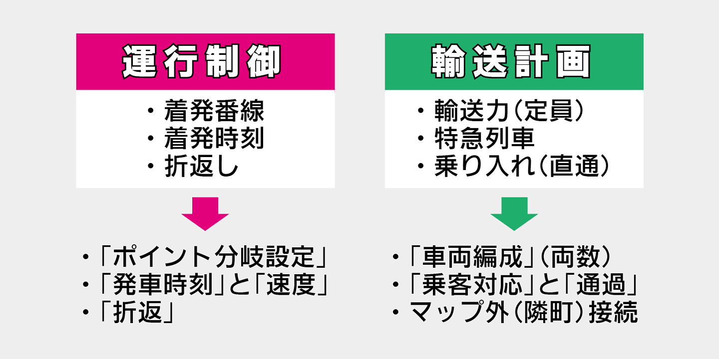 運行制御と輸送計画